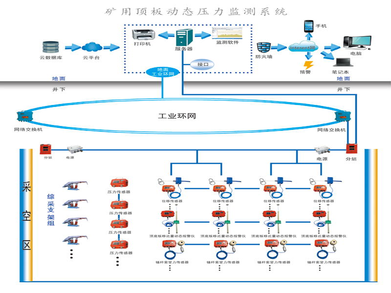 矿用顶板动态压力监测系统KJ515
